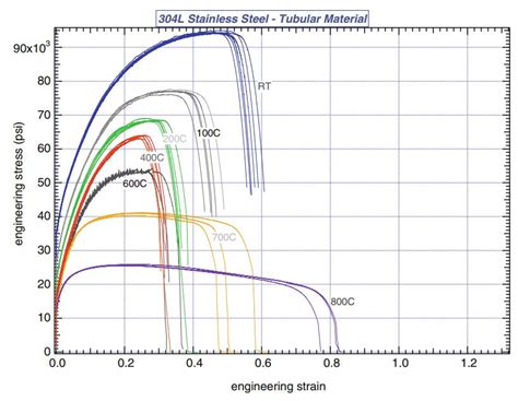 creep test ss304 high temperature|type 304 stainless stress.